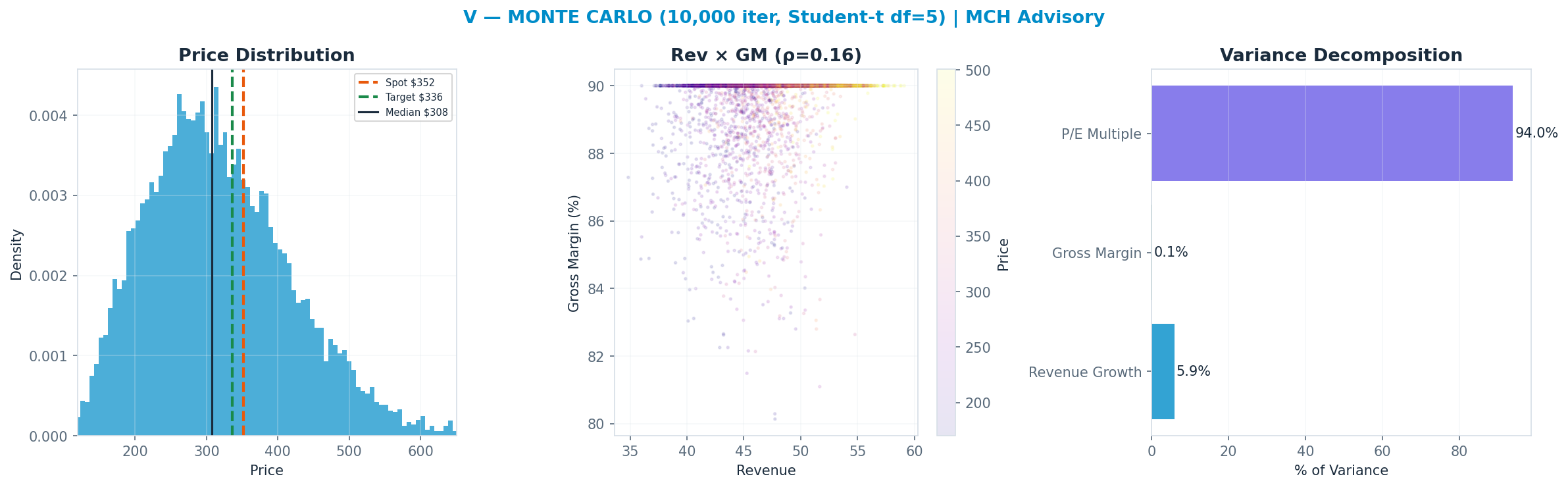 Monte Carlo distribution. Median $308; P(price > current) 34%. P10–P90: <img src=