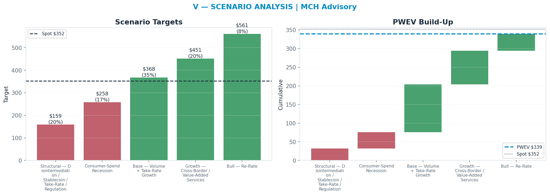 Five-scenario tree. Probability-weighted targets around the $352 spot; PWEV $339 (-4% vs spot · 12m). the payoff shows modest negative expectancy — downside mass dominates (range <img src=