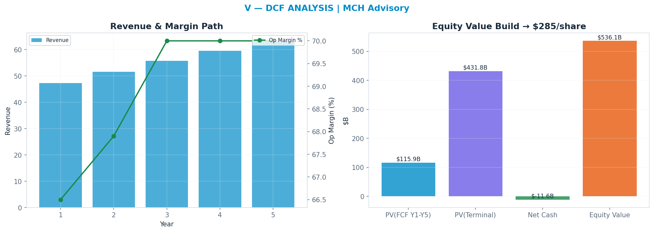 Independent DCF. WACC 9.0%, 19x terminal → $285.