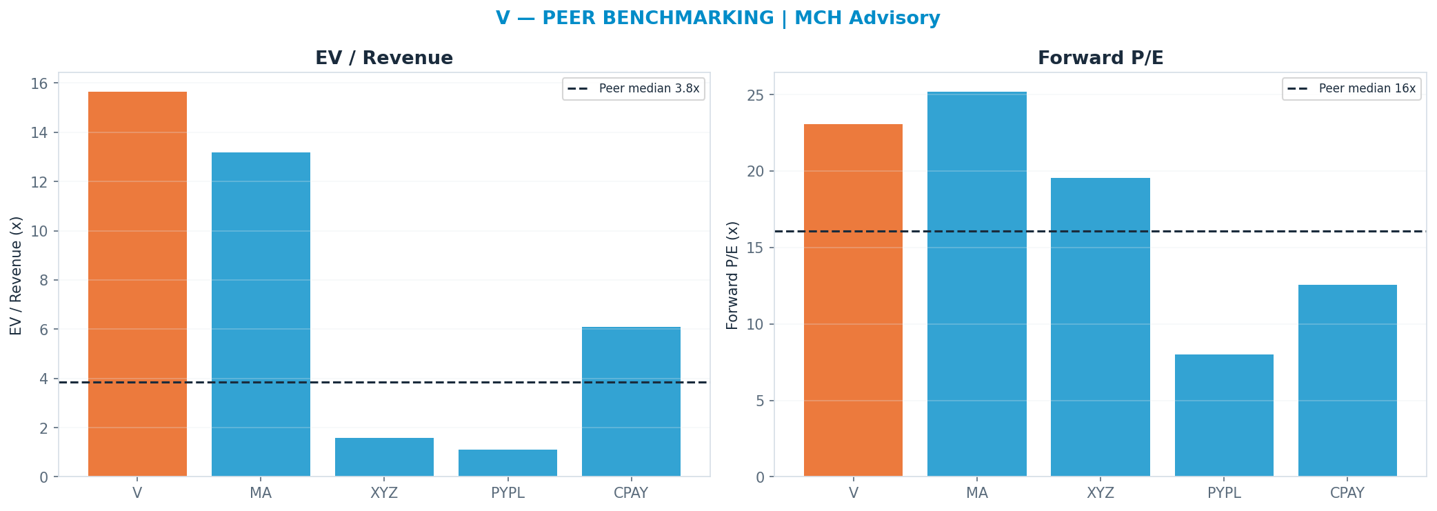 Cross-sectional peer benchmarking. Peer-median fwd P/E 16.055x → $245; EV/Rev re-rate → $82.