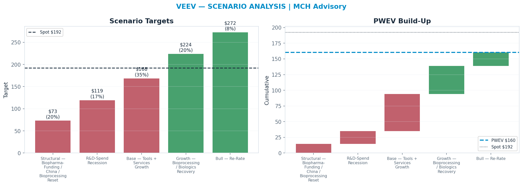 Five-scenario tree. Probability-weighted targets around the <img src=