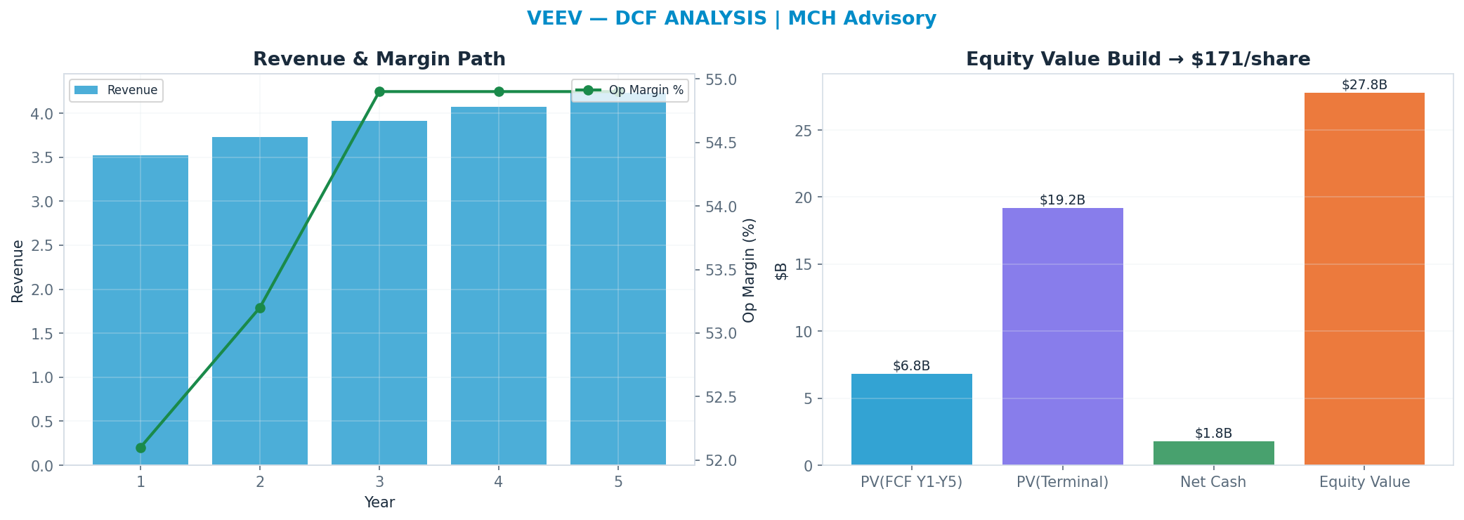 Independent DCF. WACC 8.5%, 15x terminal → <img src=