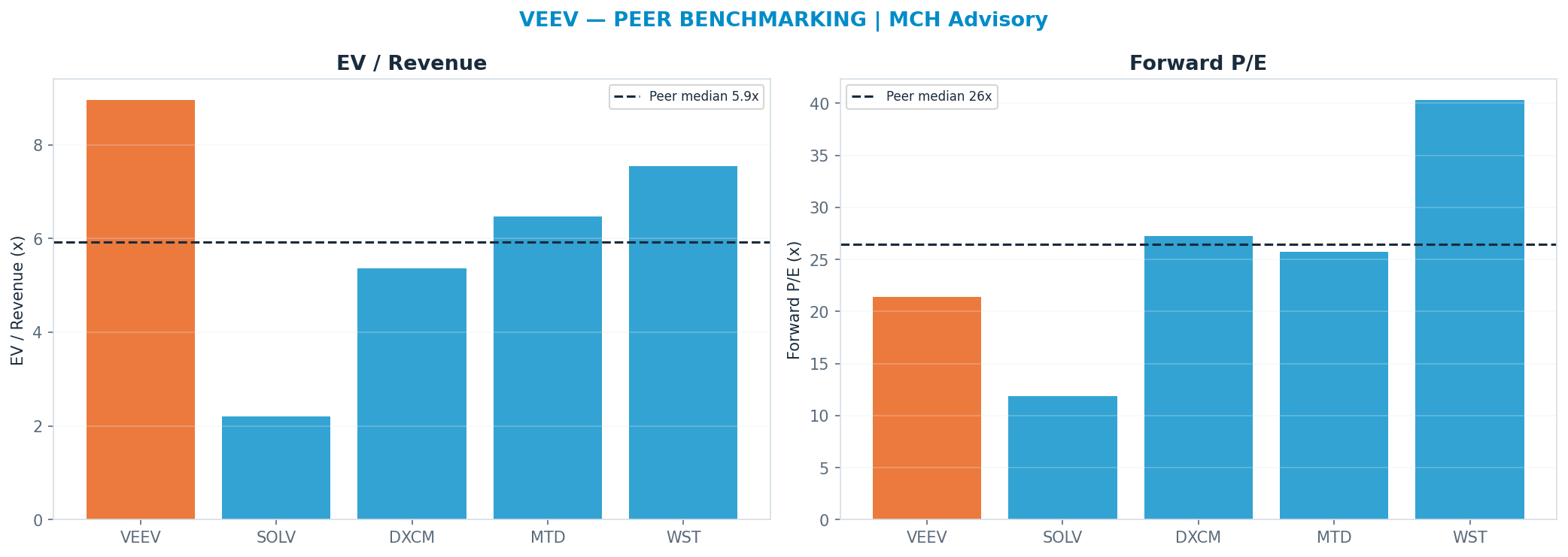 Cross-sectional peer benchmarking. Peer-median fwd P/E 26.48x → $238; EV/Rev re-rate → <img src=