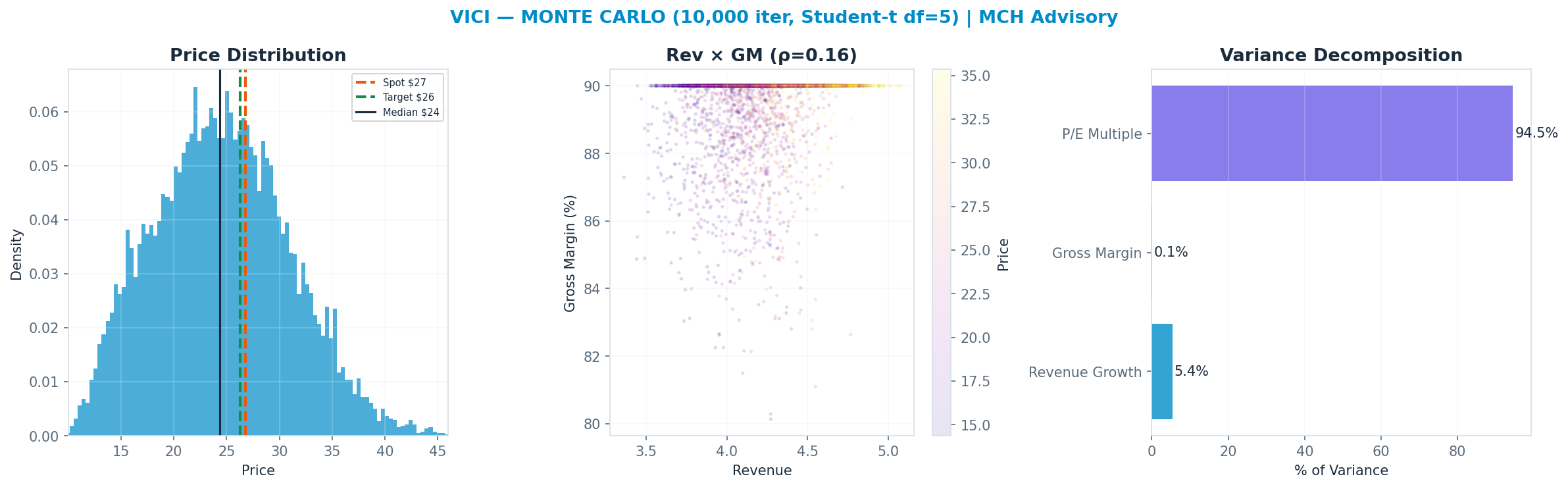 Monte Carlo distribution. Median $24; P(price > current) 36%. P10–P90: <img src=