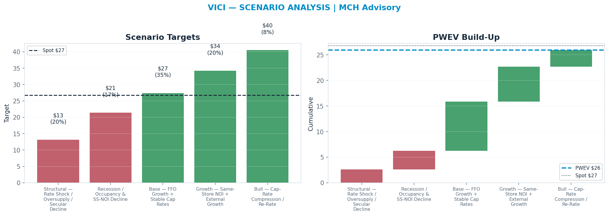 Five-scenario tree. Probability-weighted targets around the $27 spot; PWEV $26 (-3% vs spot · 12m). the payoff shows modest negative expectancy — downside mass dominates (range <img src=