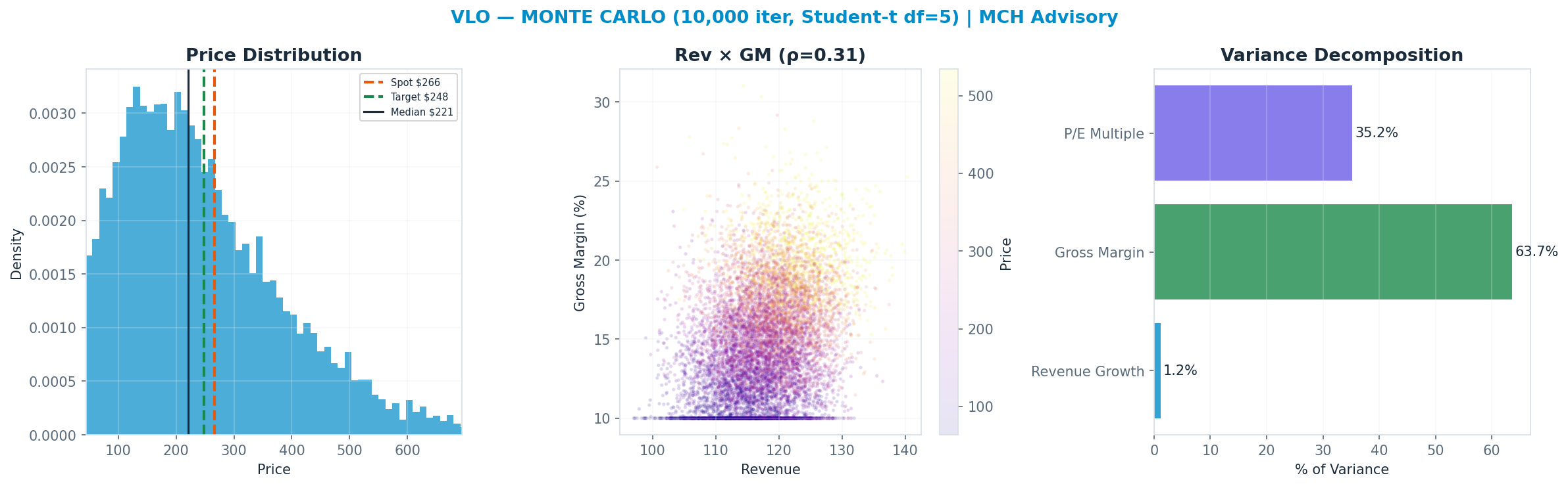 Monte Carlo distribution. Median $221; P(price > current) 38%. P10–P90: $85–$456.