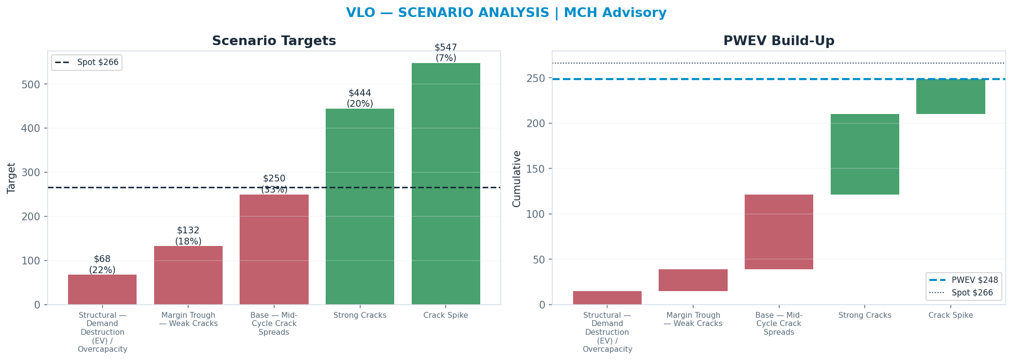 Five-scenario tree. Probability-weighted targets around the $266 spot; PWEV $248 (-7% vs spot · 12m). the payoff shows modest negative expectancy — downside mass dominates (range $68–$547)