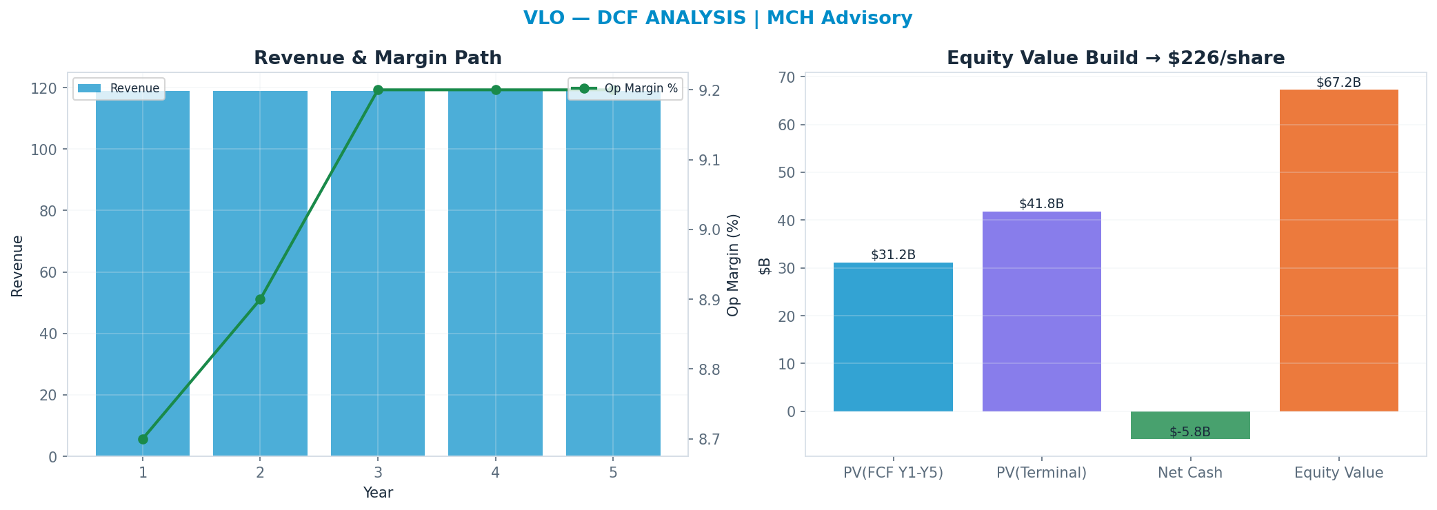 Independent DCF. WACC 9.5%, 8x terminal → $226.