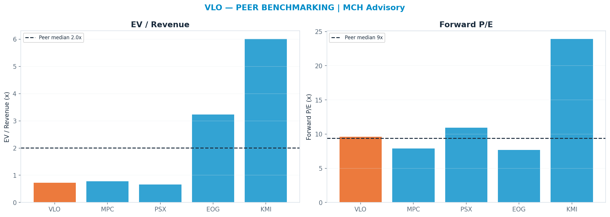 Cross-sectional peer benchmarking. Peer-median fwd P/E 9.41x → $261; EV/Rev re-rate → $775.
