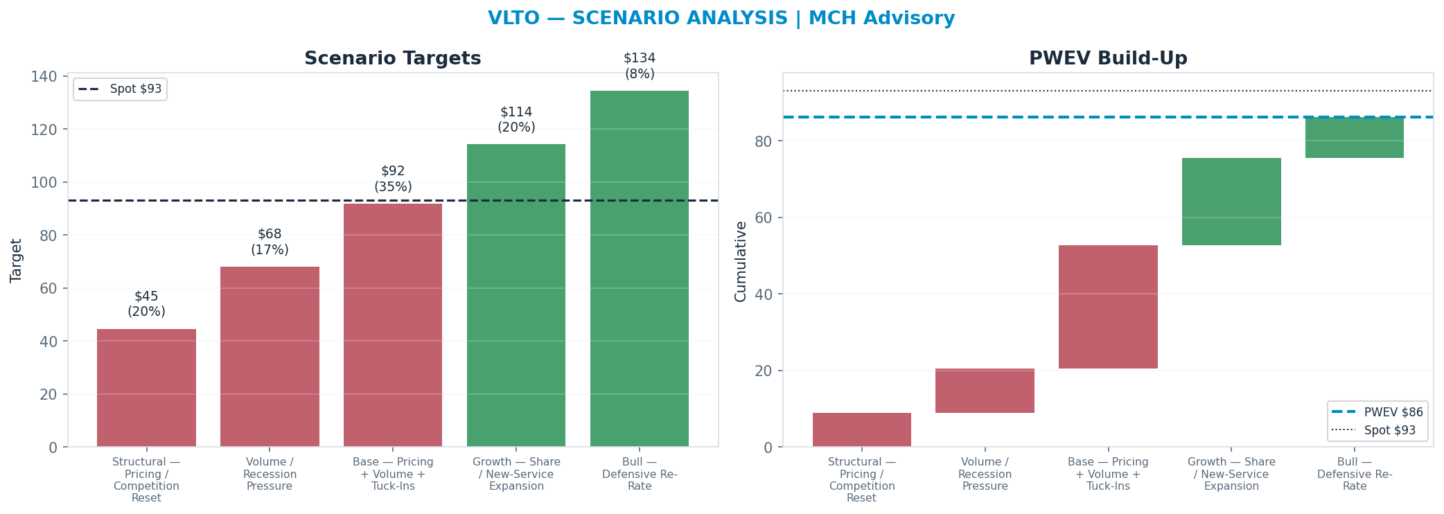 Five-scenario tree. Probability-weighted targets around the $93 spot; PWEV $86 (-7% vs spot · 12m). the payoff shows modest negative expectancy — downside mass dominates (range $45–<img src=