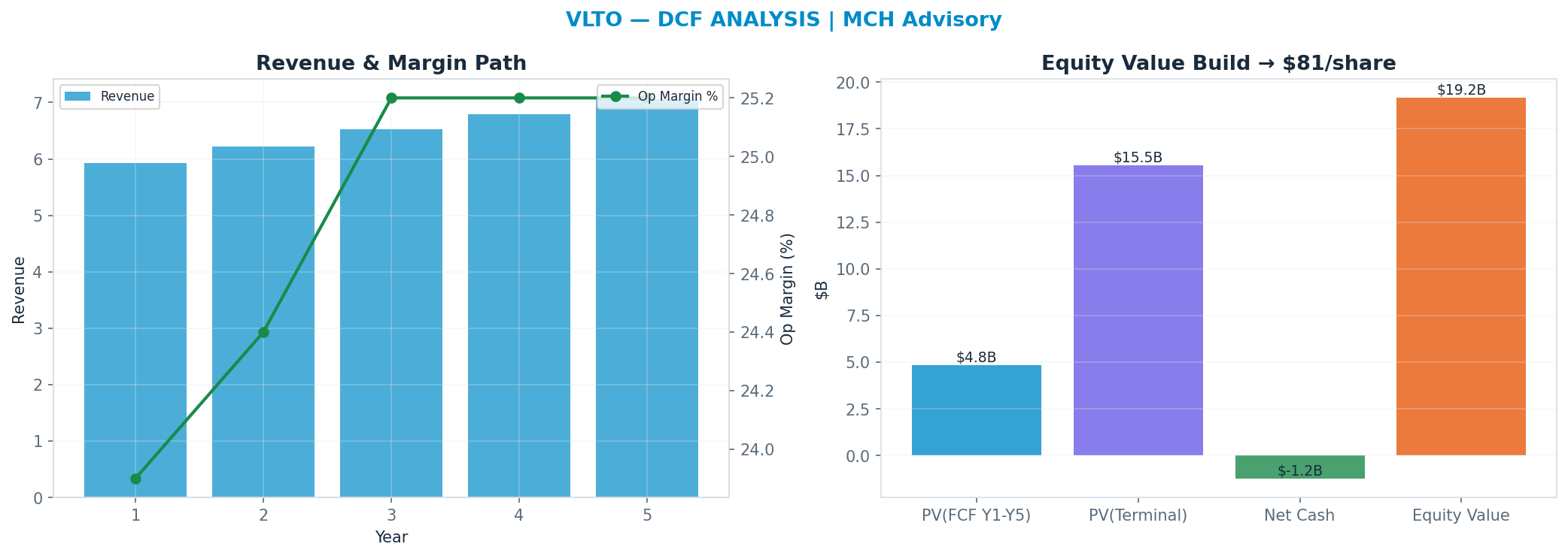 Independent DCF. WACC 8.0%, 17x terminal → $81.