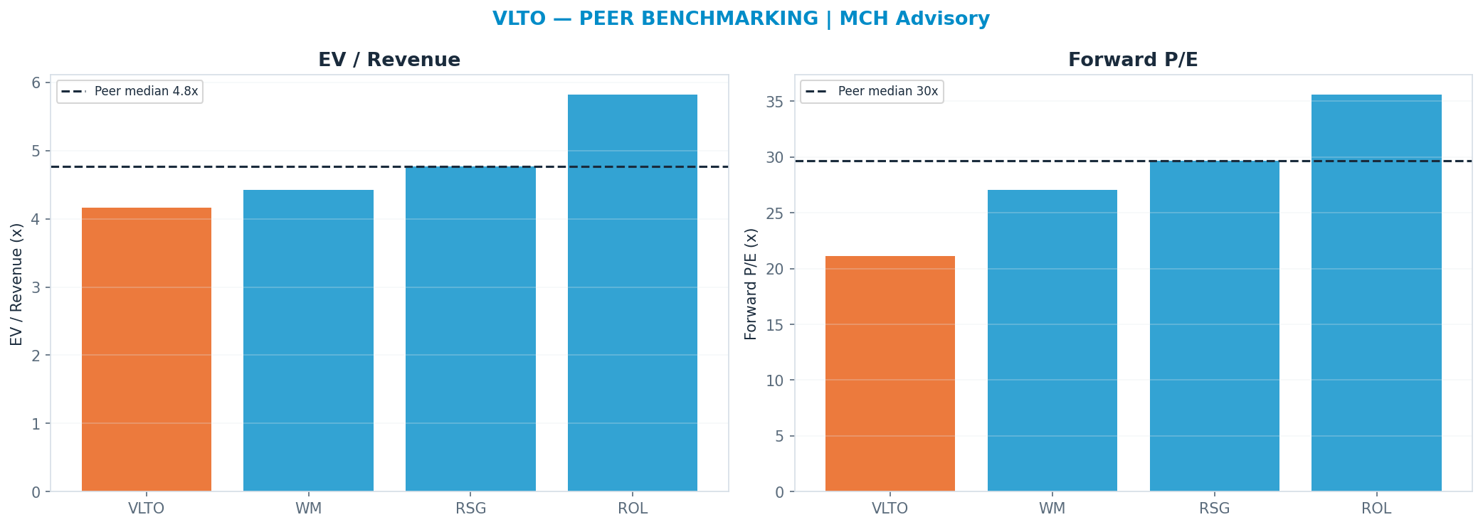Cross-sectional peer benchmarking. Peer-median fwd P/E 29.67x → <img src=