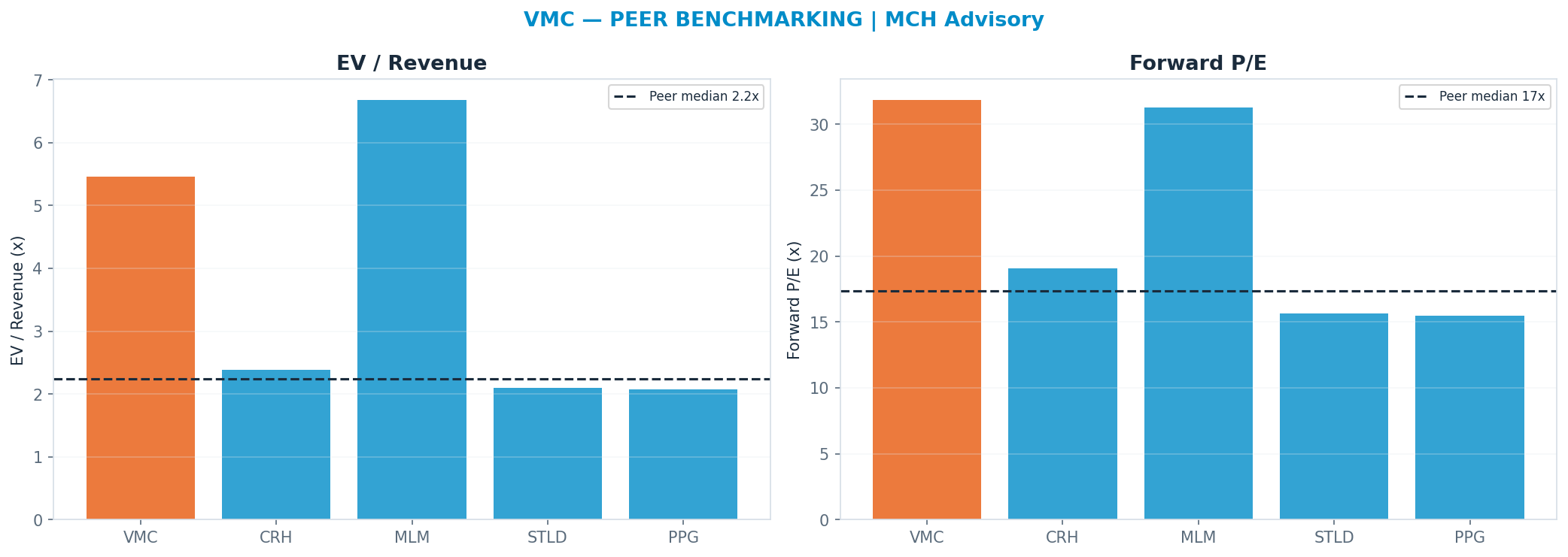 Cross-sectional peer benchmarking. Peer-median fwd P/E 17.365x → <img src=