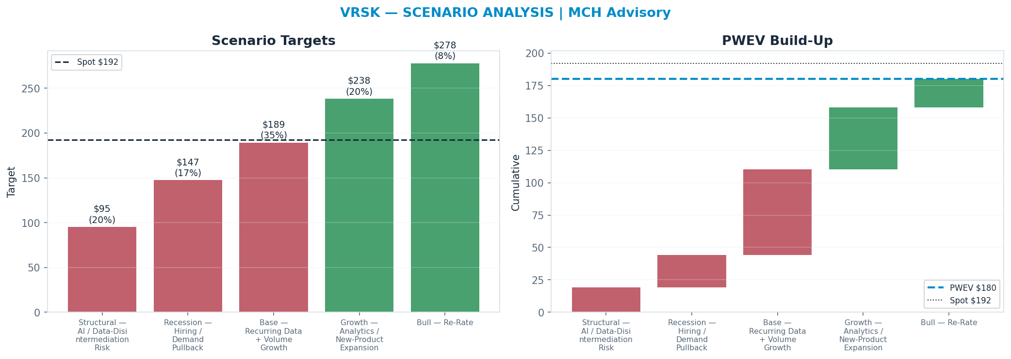 Five-scenario tree. Probability-weighted targets around the <img src=