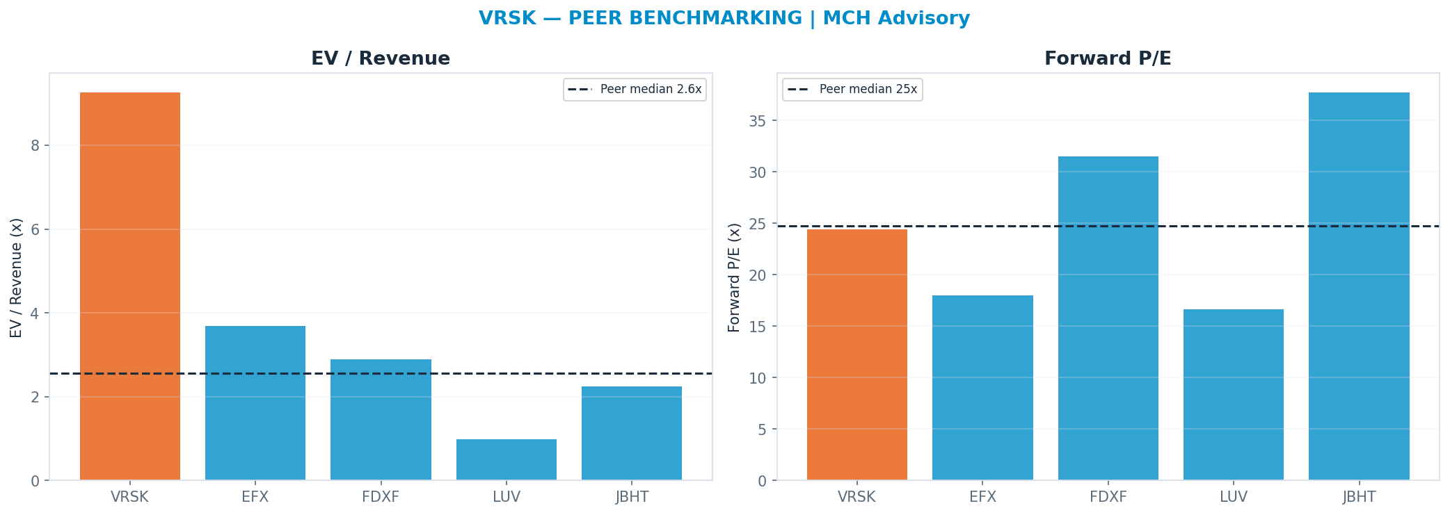 Cross-sectional peer benchmarking. Peer-median fwd P/E 24.77x → <img src=
