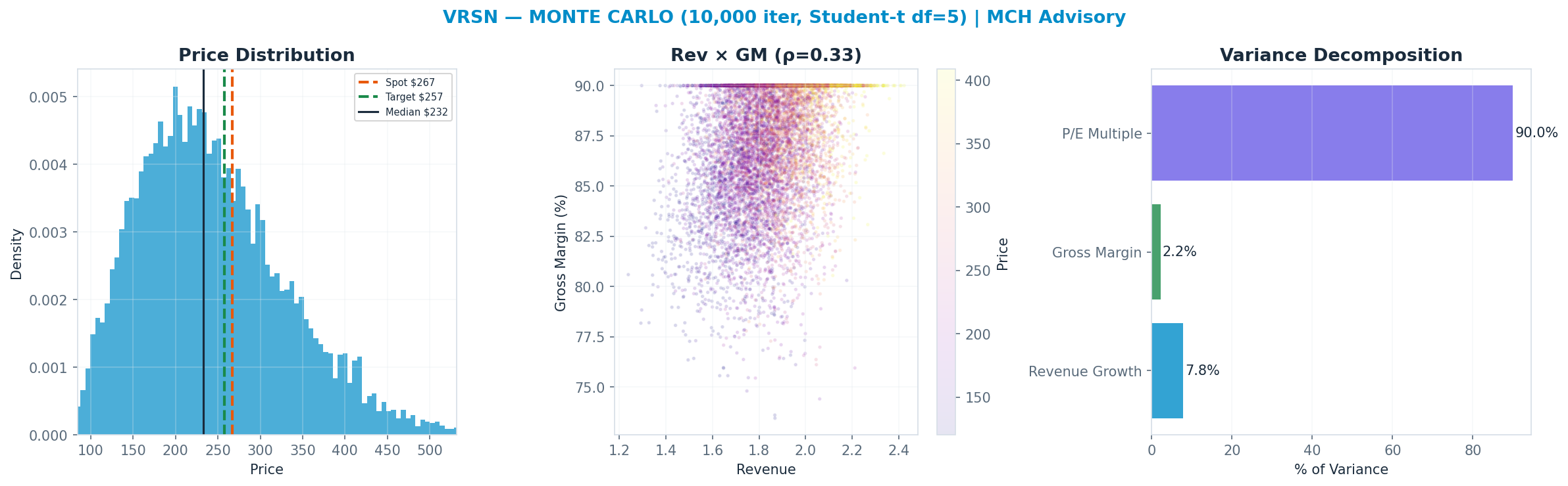 Monte Carlo distribution. Median $232; P(price > current) 36%. P10–P90: <img src=