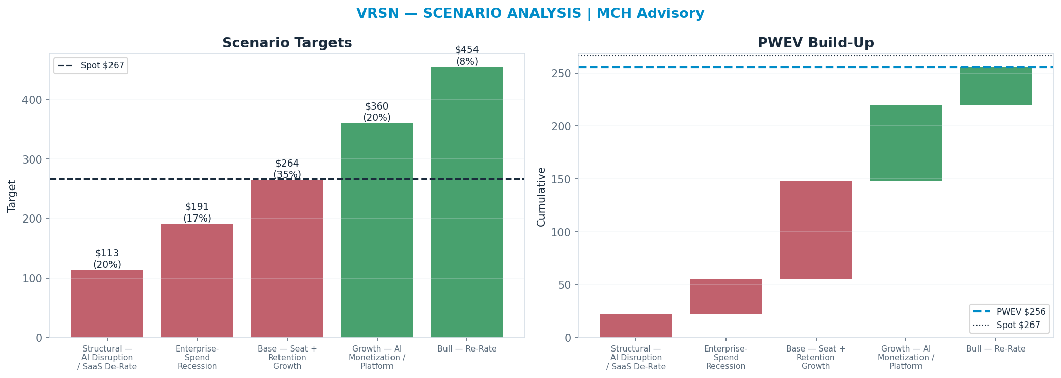 Five-scenario tree. Probability-weighted targets around the $267 spot; PWEV $256 (-4% vs spot · 12m). the payoff shows modest negative expectancy — downside mass dominates (range <img src=