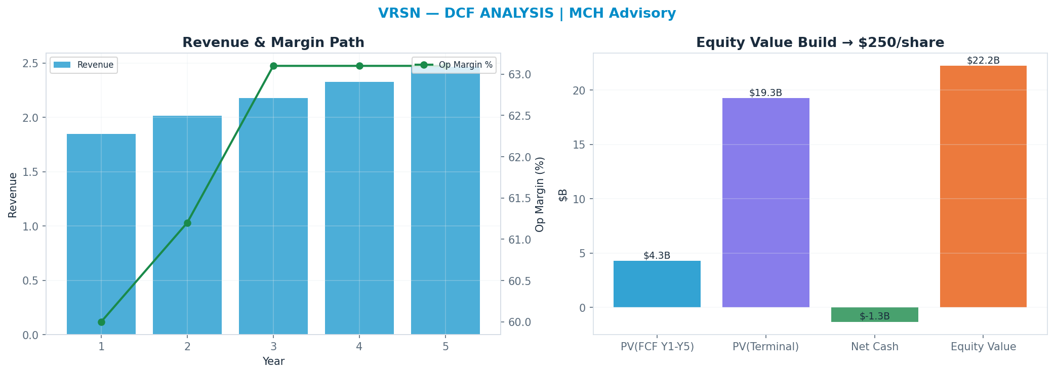 Independent DCF. WACC 9.0%, 23x terminal → $250.