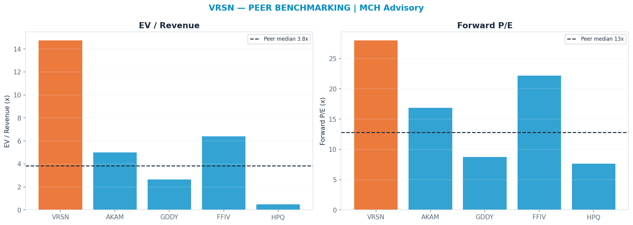 Cross-sectional peer benchmarking. Peer-median fwd P/E 12.805x → <img src=