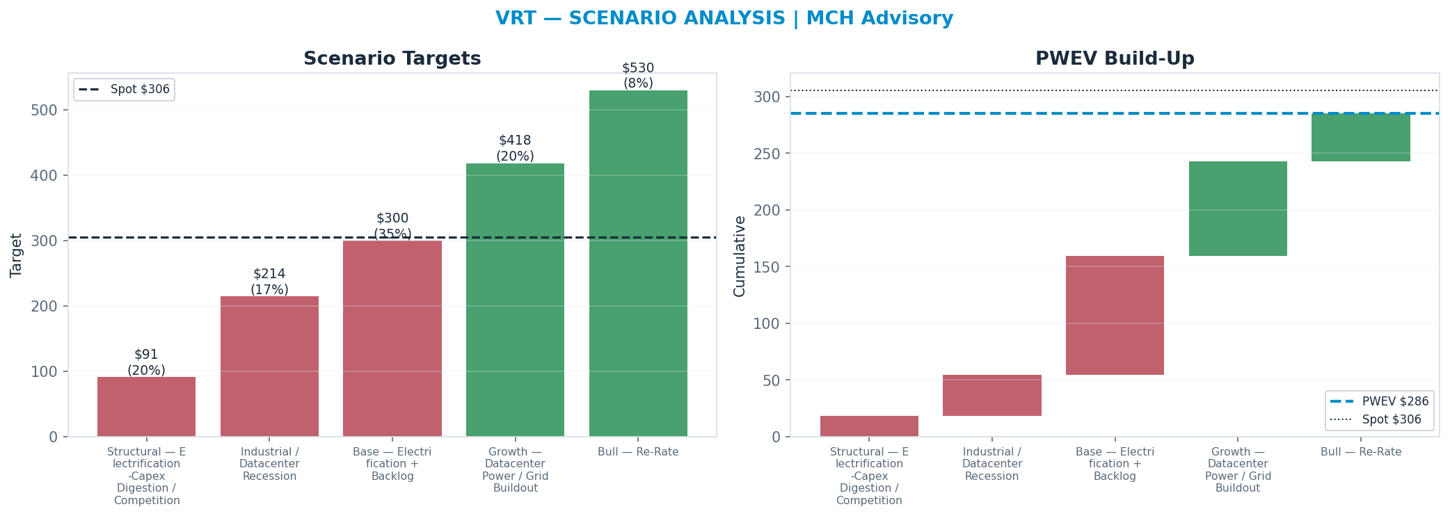 Five-scenario tree. Probability-weighted targets around the $306 spot; PWEV $286 (-7% vs spot · 12m). the payoff shows modest negative expectancy — downside mass dominates (range $91–$530)