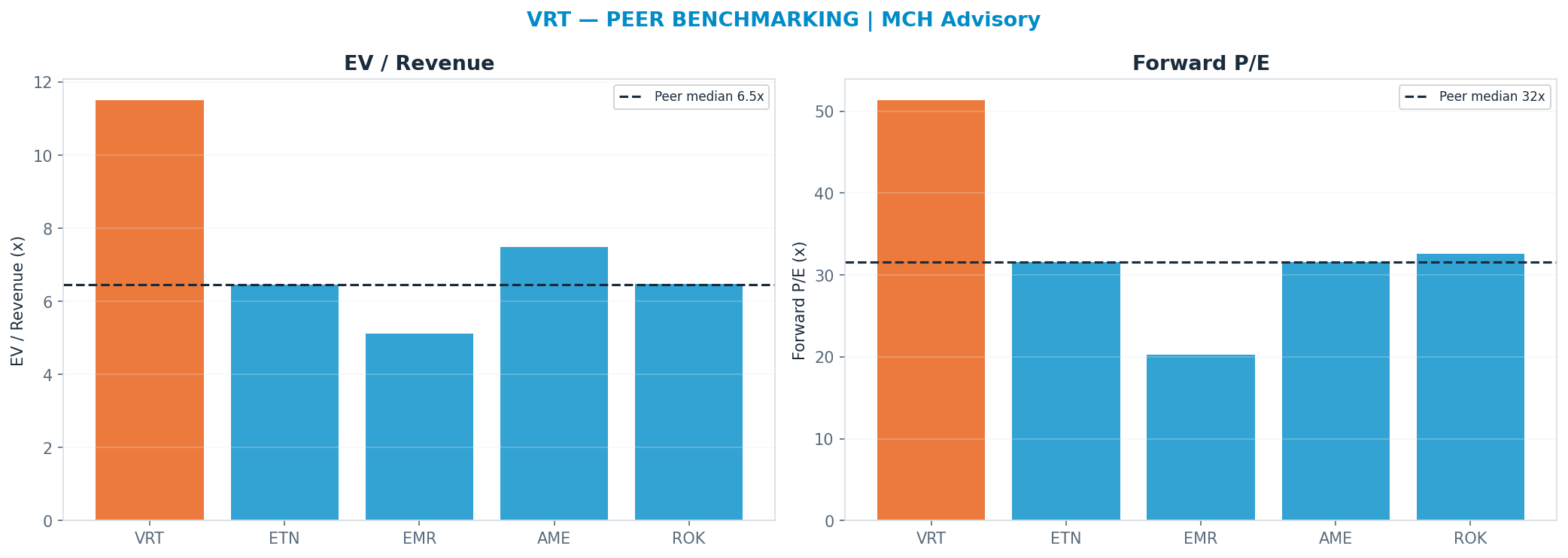 Cross-sectional peer benchmarking. Peer-median fwd P/E 31.55x → <img src=