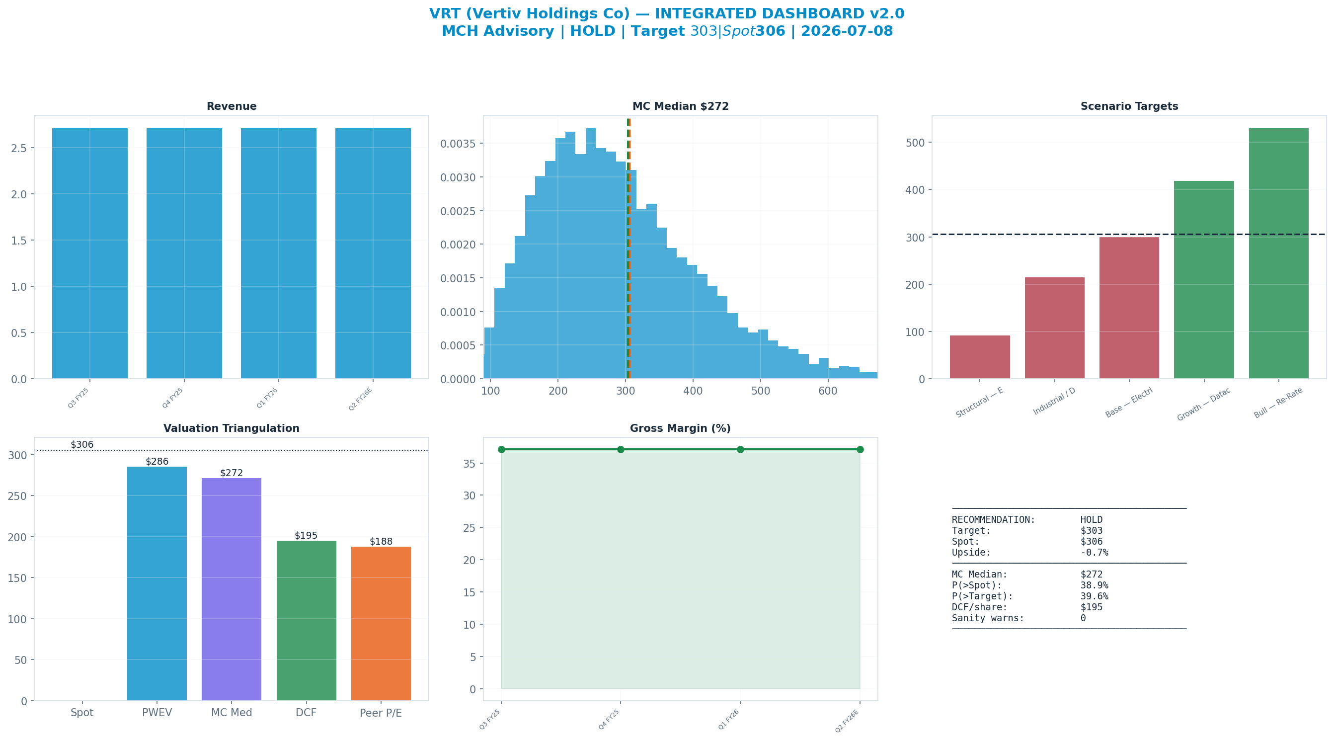 Integrated dashboard. The five valuation anchors bracket the $306 spot from <img src=