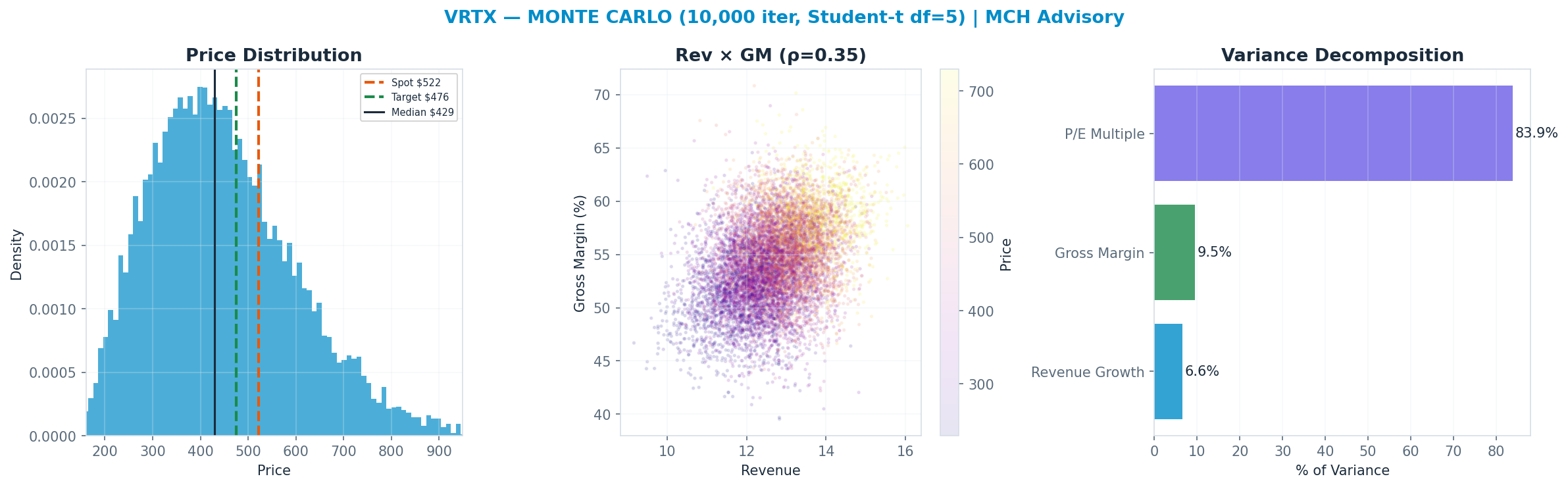 Monte Carlo distribution. Median $429; P(price > current) 29%. P10–P90: $264–$654.