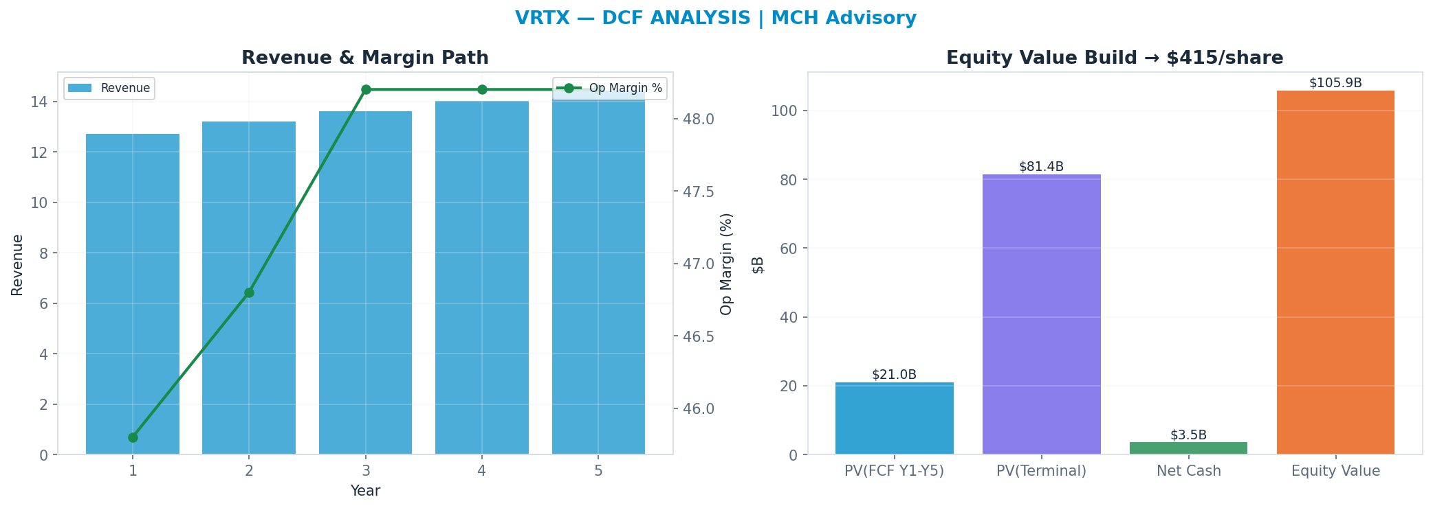 Independent DCF. WACC 8.5%, 21x terminal → $415.