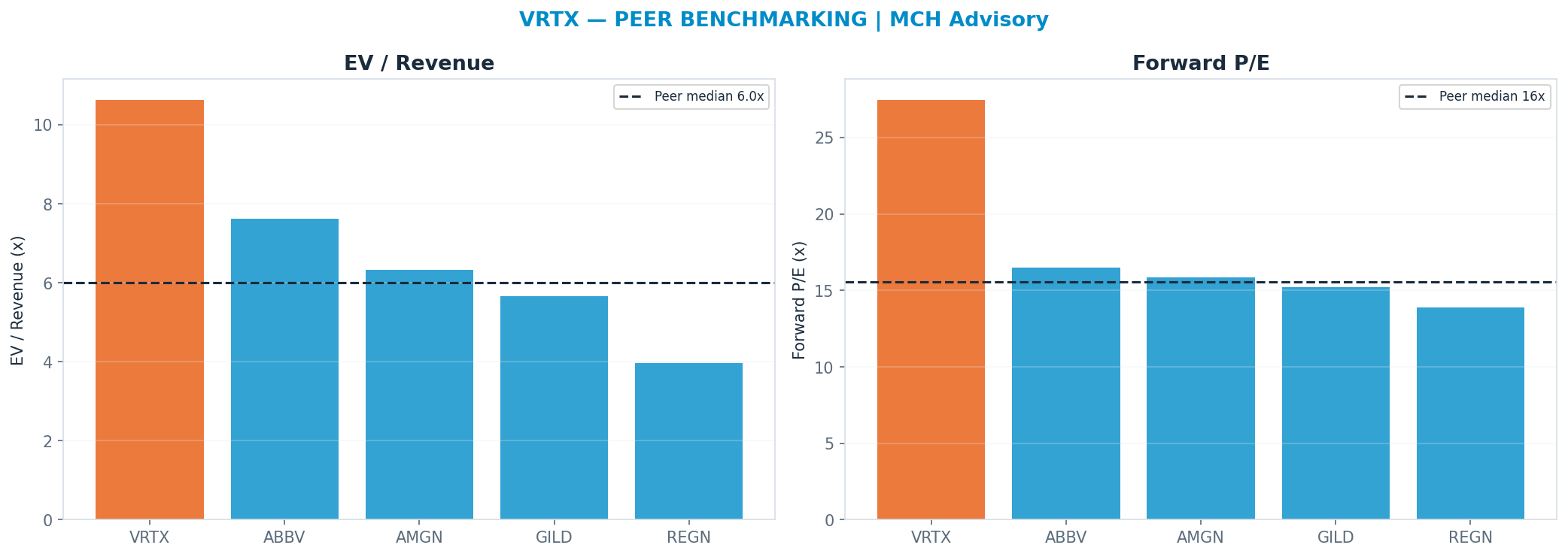 Cross-sectional peer benchmarking. Peer-median fwd P/E 15.535x → $295; EV/Rev re-rate → $301.