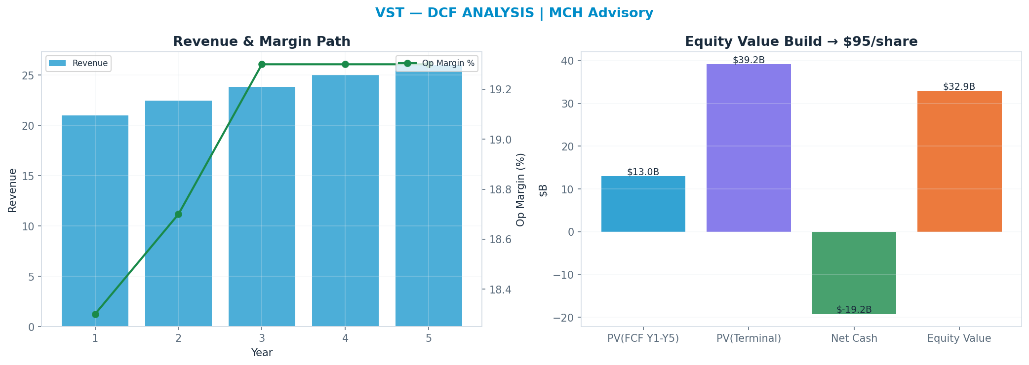 Independent DCF. WACC 8.5%, 15x terminal → $95.