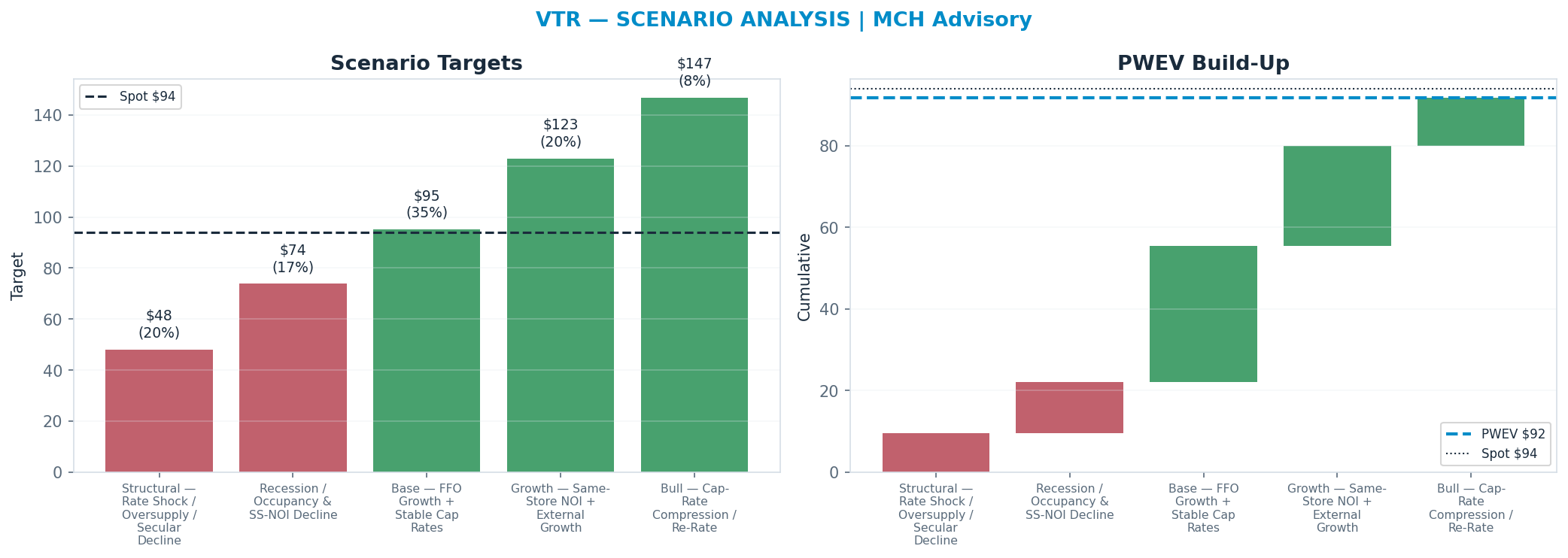 Five-scenario tree. Probability-weighted targets around the $94 spot; PWEV $92 (-2% vs spot · 12m). the payoff shows modest negative expectancy — downside mass dominates (range $48–<img src=