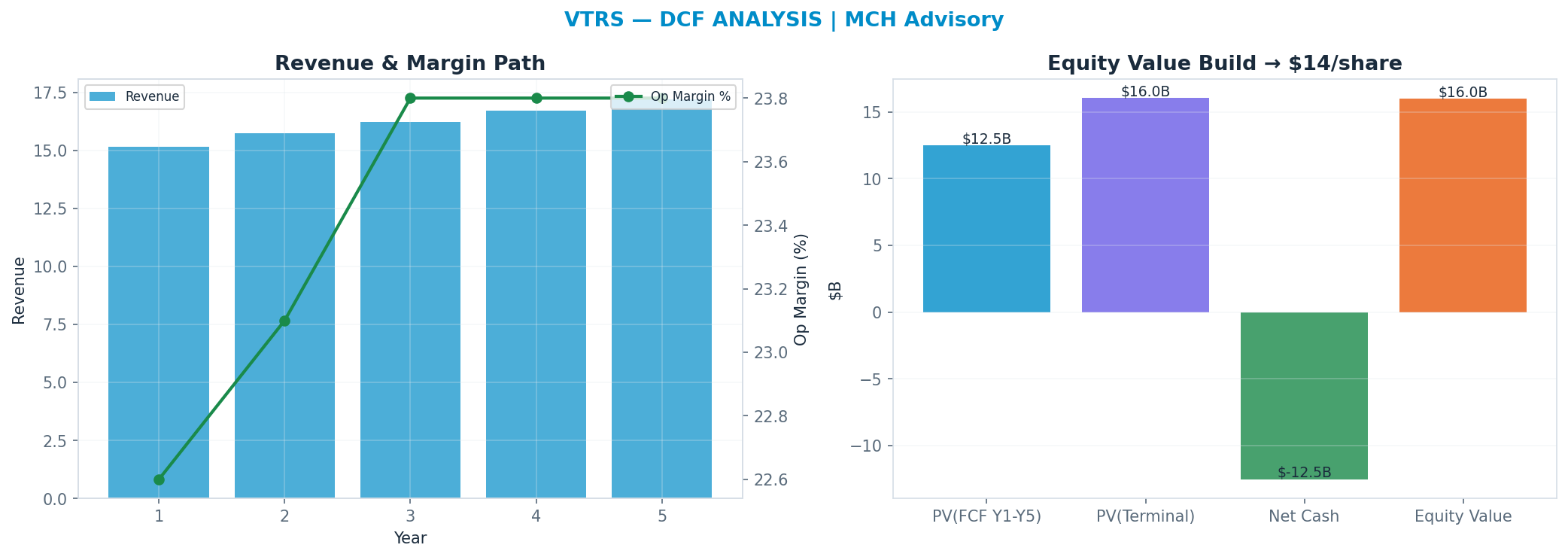 Independent DCF. WACC 8.5%, 7x terminal → <img src=