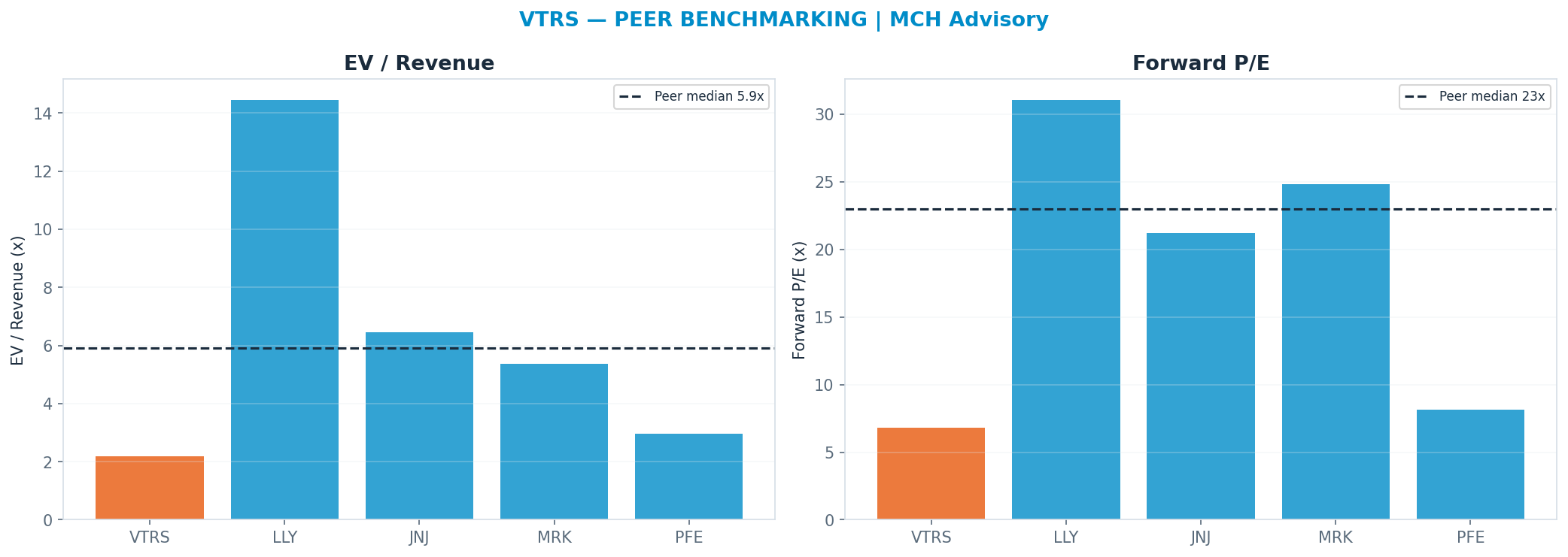 Cross-sectional peer benchmarking. Peer-median fwd P/E 23.0x → $57; EV/Rev re-rate → $64.