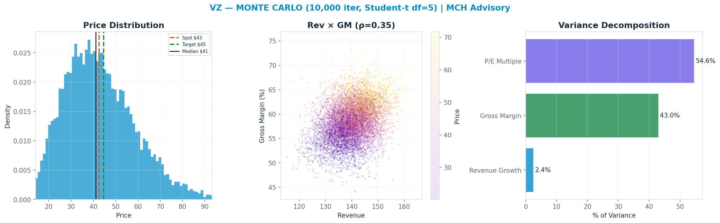 Monte Carlo distribution. Median $41; P(price > current) 47%. P10–P90: $24–$65.