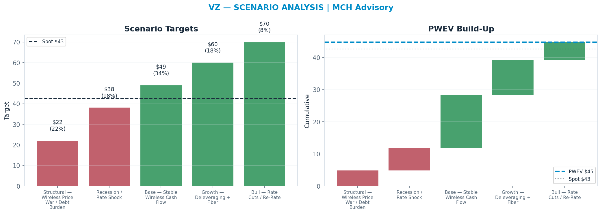Five-scenario tree. Probability-weighted targets around the $43 spot; PWEV $45 (+5% vs spot · 12m). the payoff shows modest positive expectancy with material downside mass (range $22–$70)