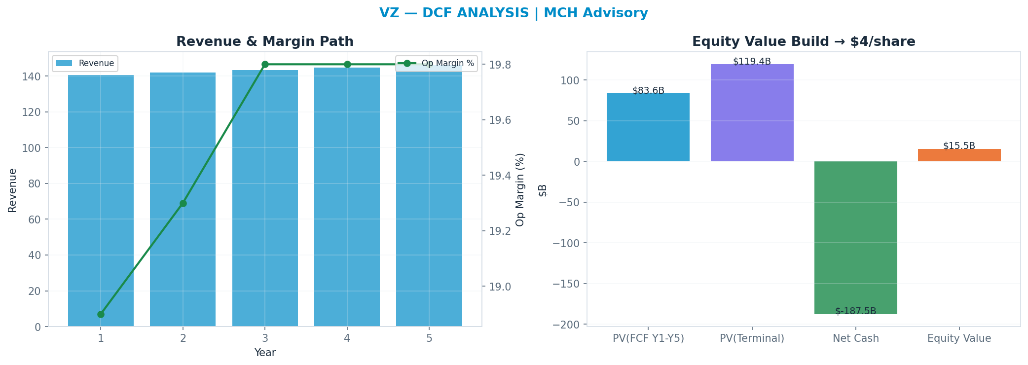 Independent DCF. WACC 7.5%, 8x terminal → $4.