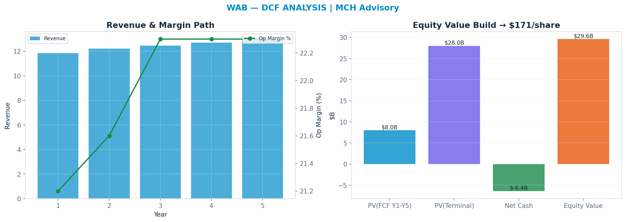Independent DCF. WACC 9.5%, 20x terminal → <img src=