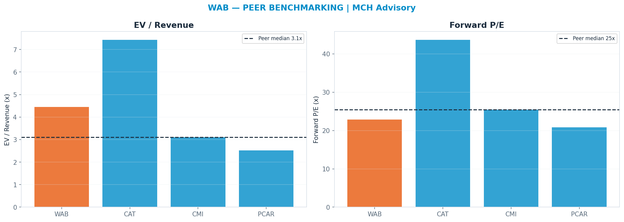 Cross-sectional peer benchmarking. Peer-median fwd P/E 25.45x → $289; EV/Rev re-rate → <img src=
