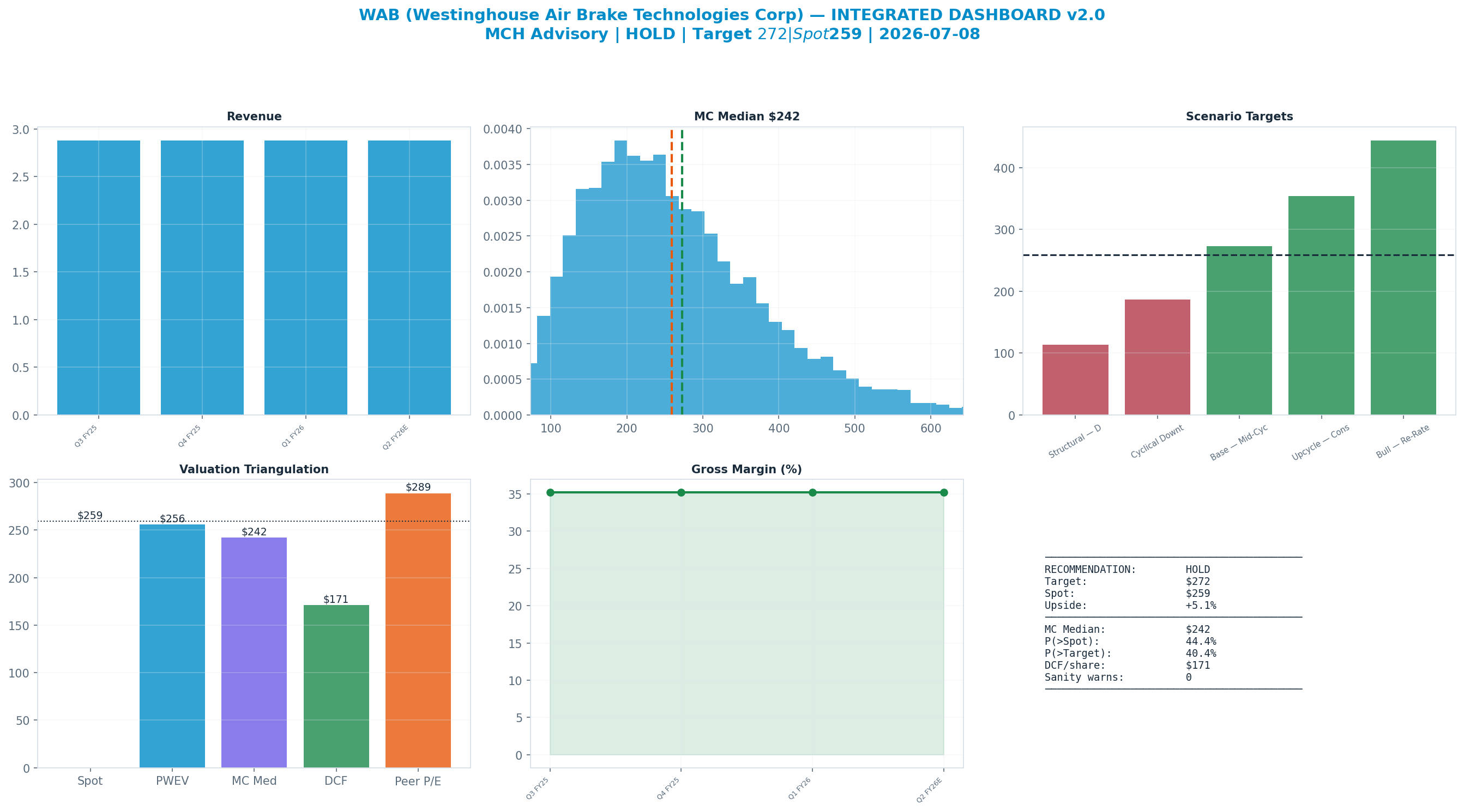 Integrated dashboard. The five valuation anchors bracket the $259 spot from <img src=