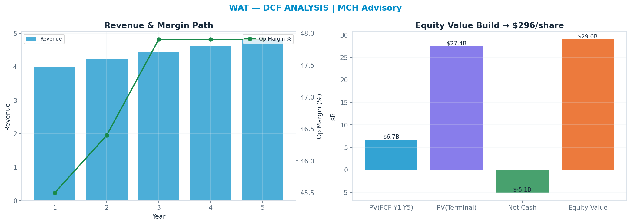 Independent DCF. WACC 8.5%, 22x terminal → $296.