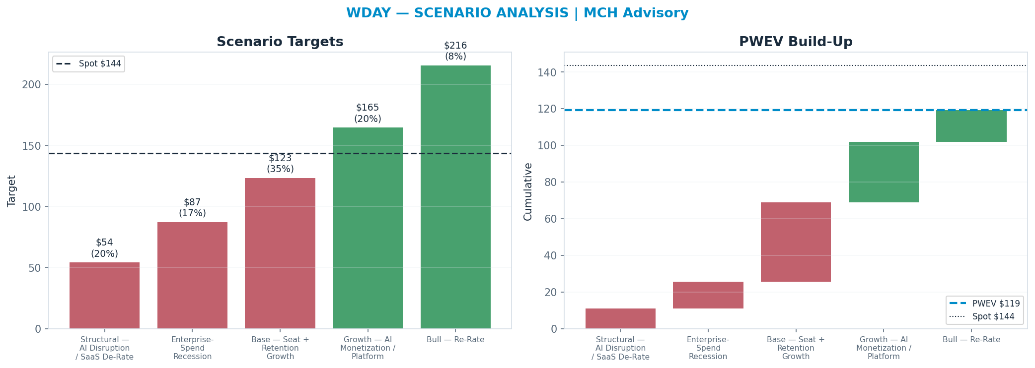 Five-scenario tree. Probability-weighted targets around the <img src=