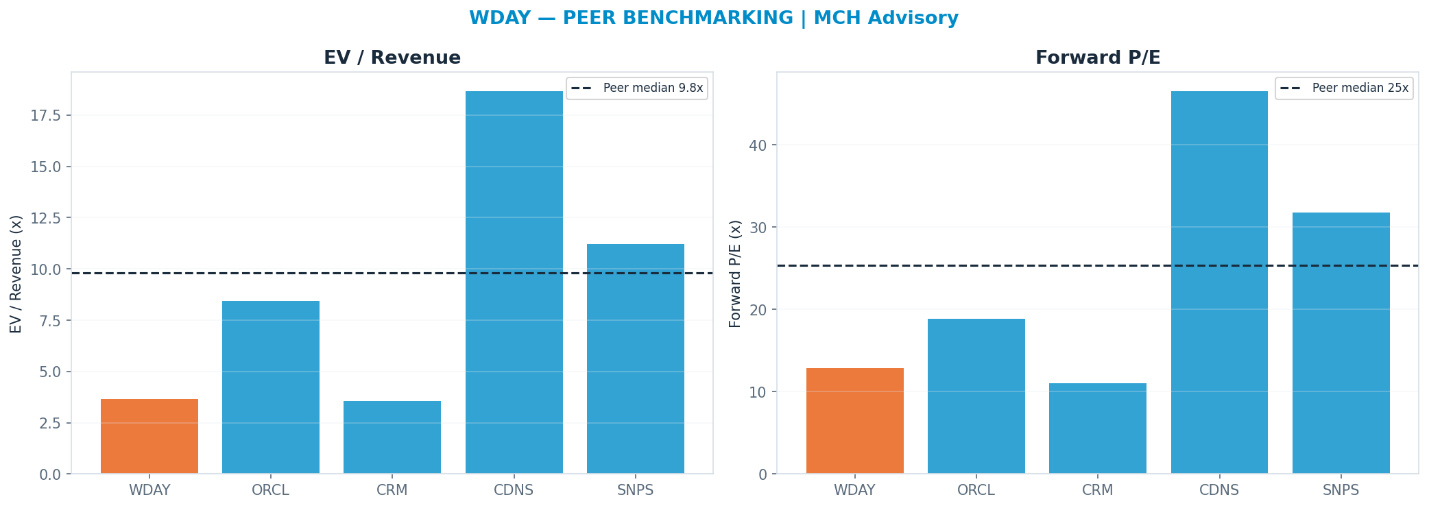 Cross-sectional peer benchmarking. Peer-median fwd P/E 25.310000000000002x → $283; EV/Rev re-rate → $410.