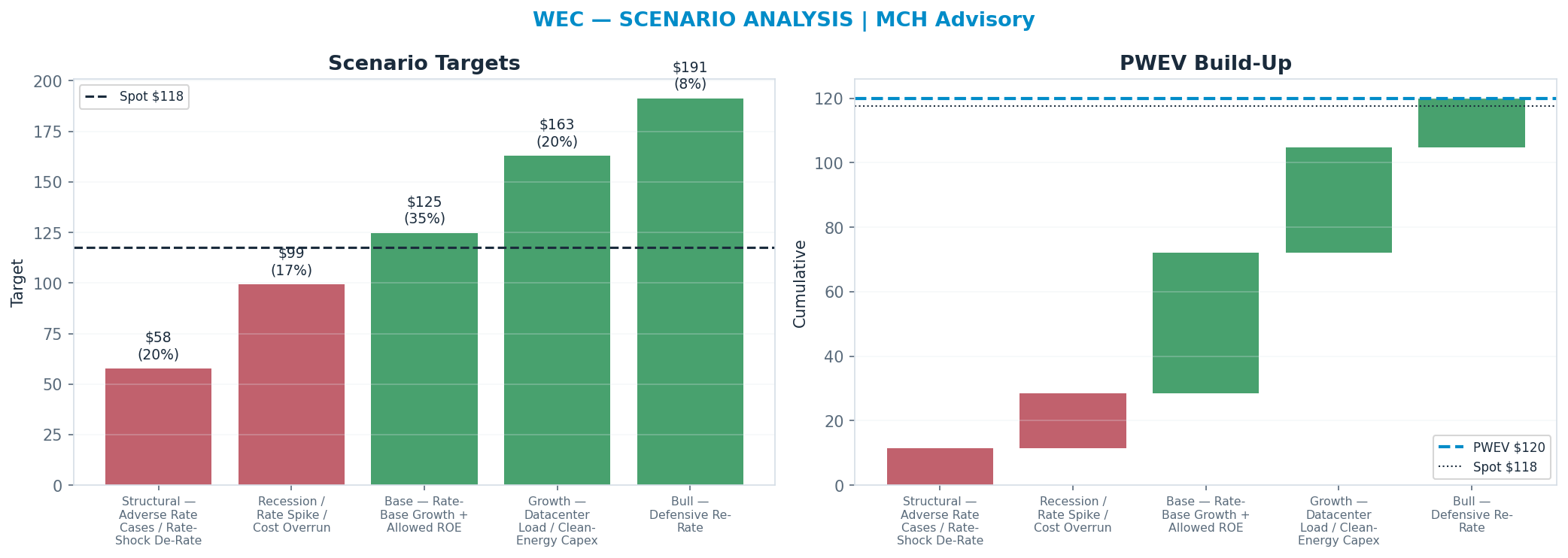 Five-scenario tree. Probability-weighted targets around the <img src=
