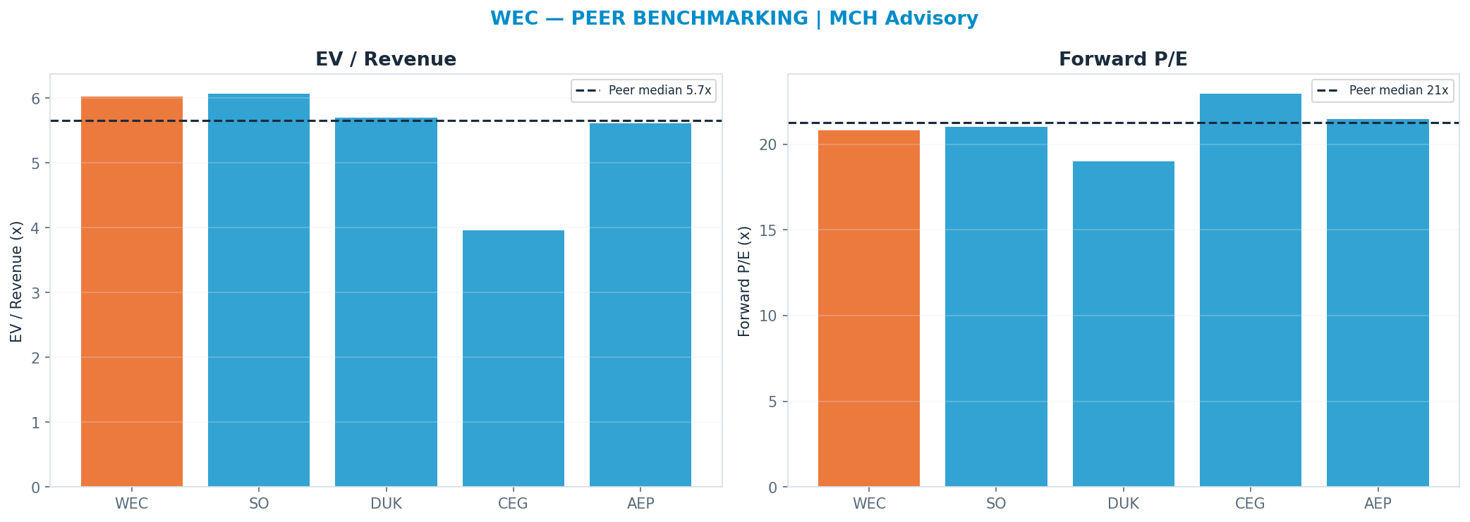 Cross-sectional peer benchmarking. Peer-median fwd P/E 21.235x → <img src=