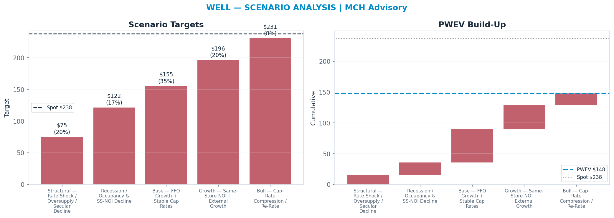 Five-scenario tree. Probability-weighted targets around the $238 spot; PWEV <img src=
