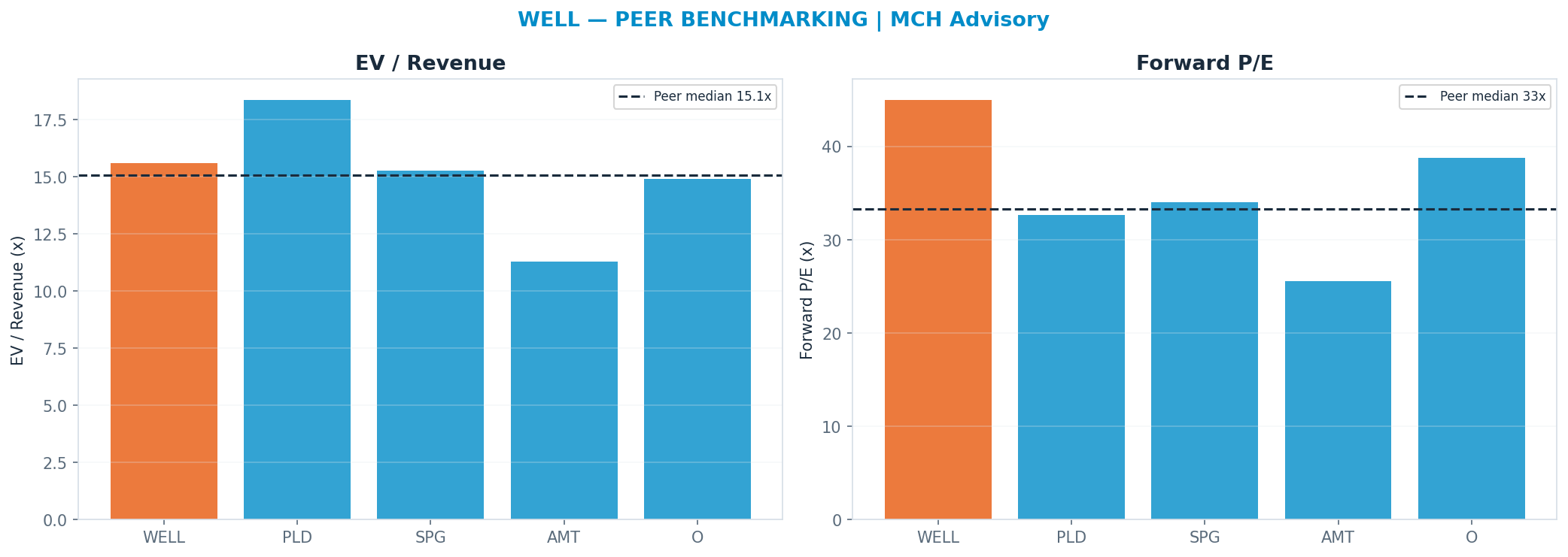 Cross-sectional peer benchmarking. Peer-median fwd P/E 33.345x → <img src=