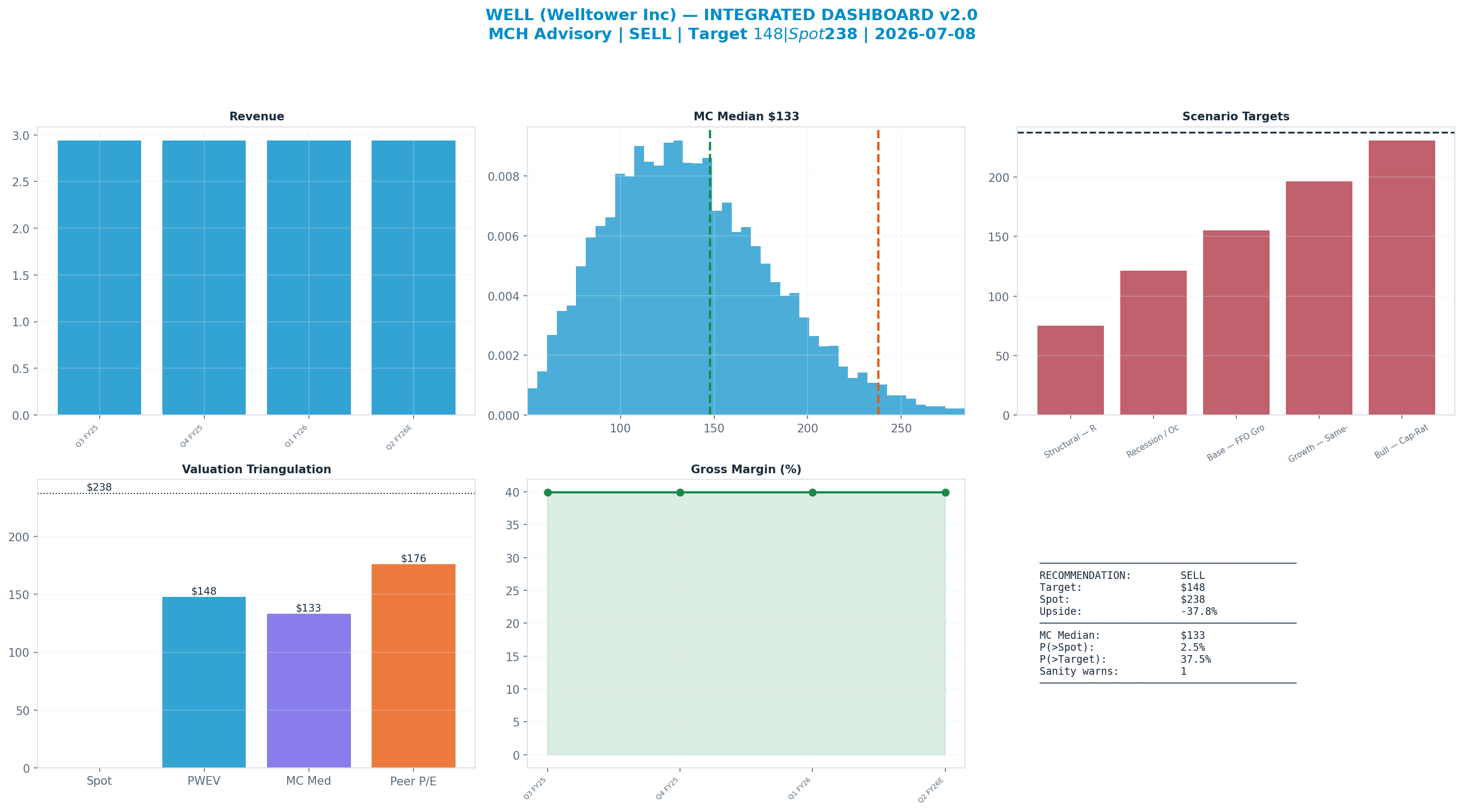 Integrated dashboard. The five valuation anchors bracket the $238 spot from <img src=