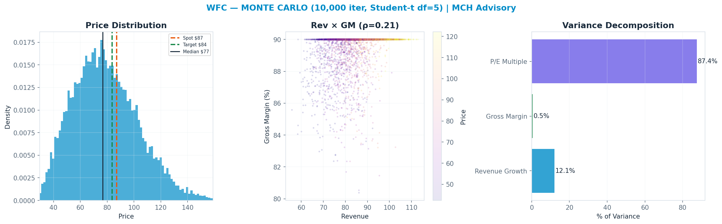 Monte Carlo distribution. Median $77; P(price > current) 34%. P10–P90: $48–<img src=