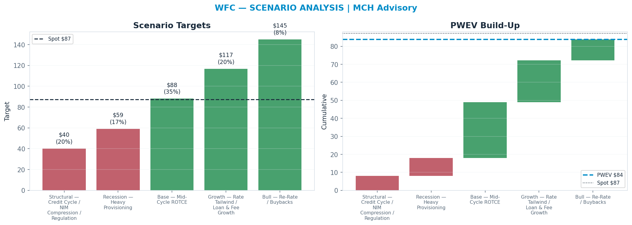 Five-scenario tree. Probability-weighted targets around the $87 spot; PWEV $84 (-4% vs spot · 12m). the payoff shows modest negative expectancy — downside mass dominates (range $40–<img src=