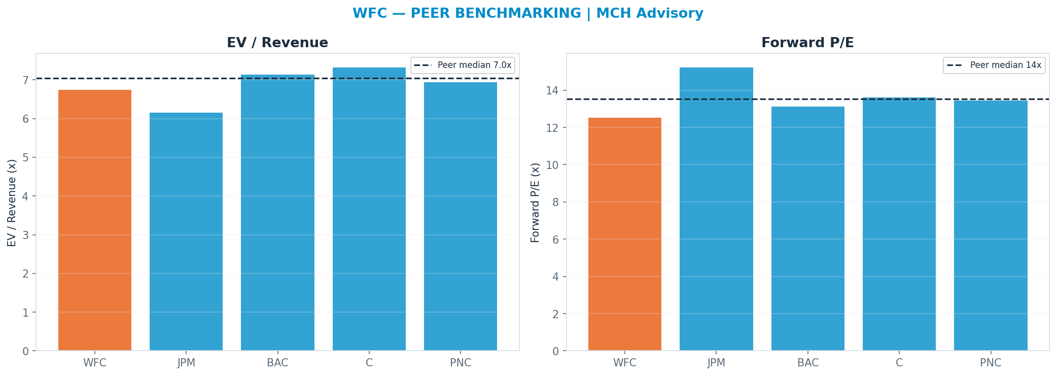 Cross-sectional peer benchmarking. Peer-median fwd P/E 13.524999999999999x → $94; EV/Rev re-rate → $95.